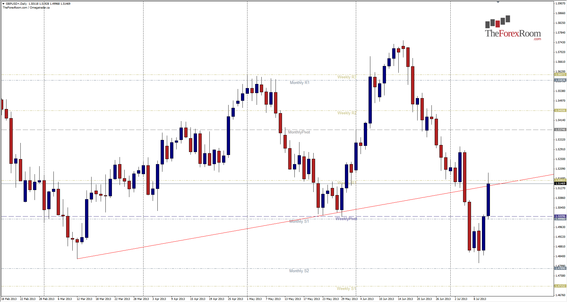  الرسم البياني اليومي للزوج الجنيه الإسترليني/الدولار الامريكي